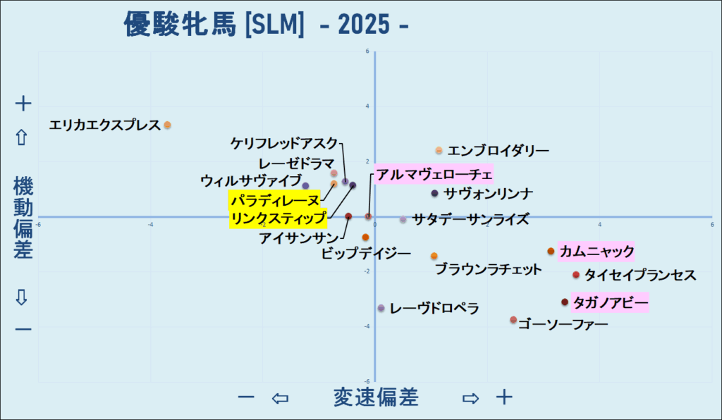 2025　オークス　機変マップ　結果